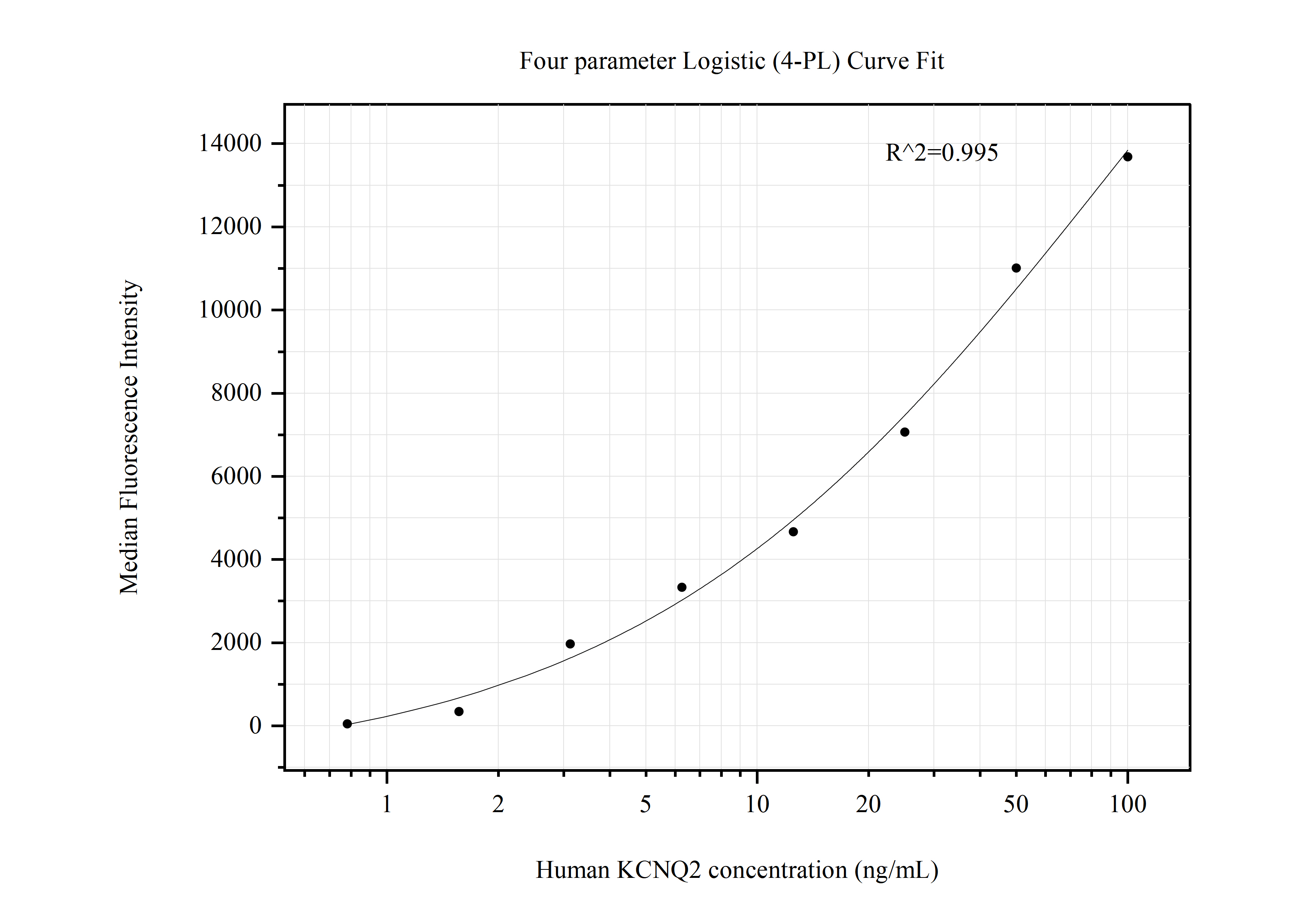 Cytometric bead array standard curve of MP50721-2